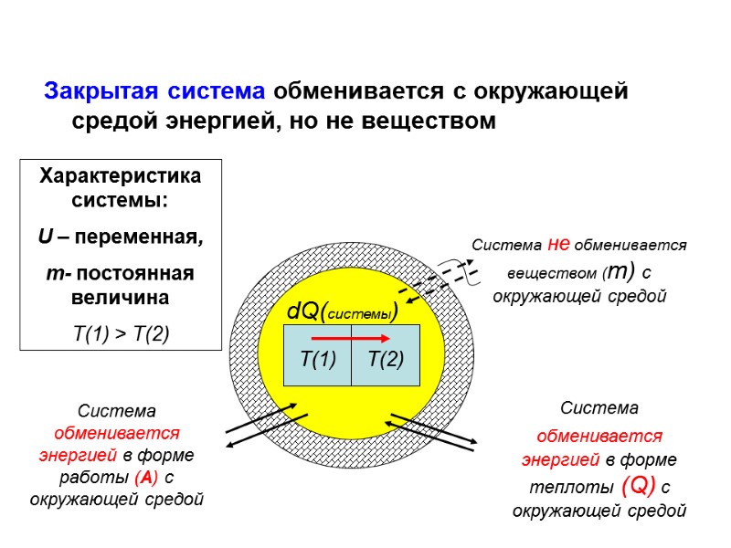 Закрытая система обменивается с окружающей средой энергией, но не веществом  Т(1) Т(2) dQ(системы)